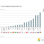Effective Carbon Rate (Non-Road Energy, 2012)