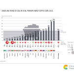 Share and Trend of coal in total primary energy supply