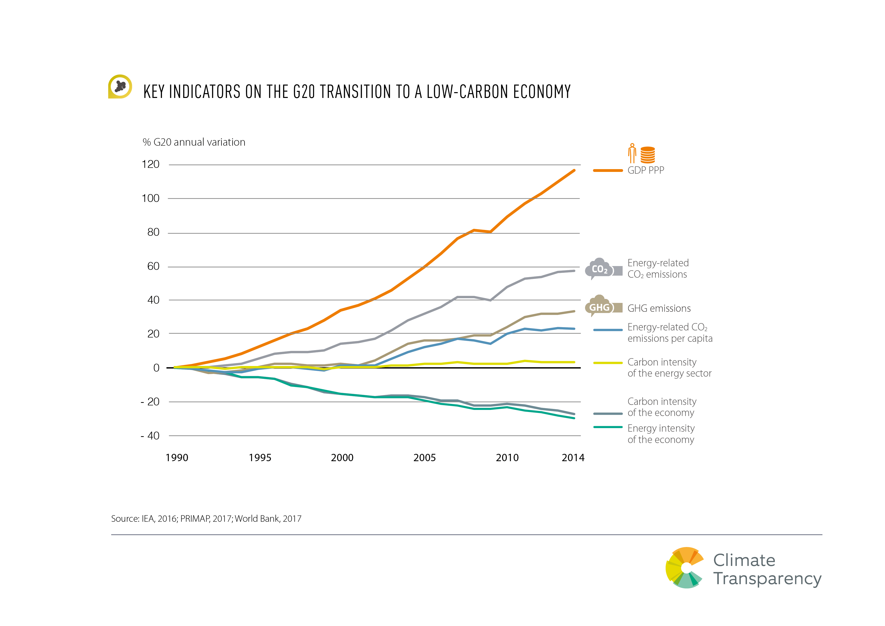 Key graph. Beyond the Carbon economy. Emoji graph Low. Key indicators