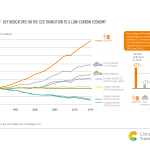 Key Indicators Energy related Emissions