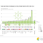 Share and Trend of Renewables in Total Primary Energy Supply (2009-2014)