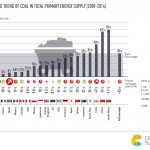 G20 share and trend of coal in energy supply