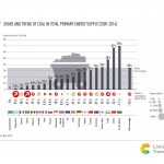 G20 share and trend of coal in energy supply