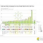 G20 share and trend of renewable energy in energy supply_G7