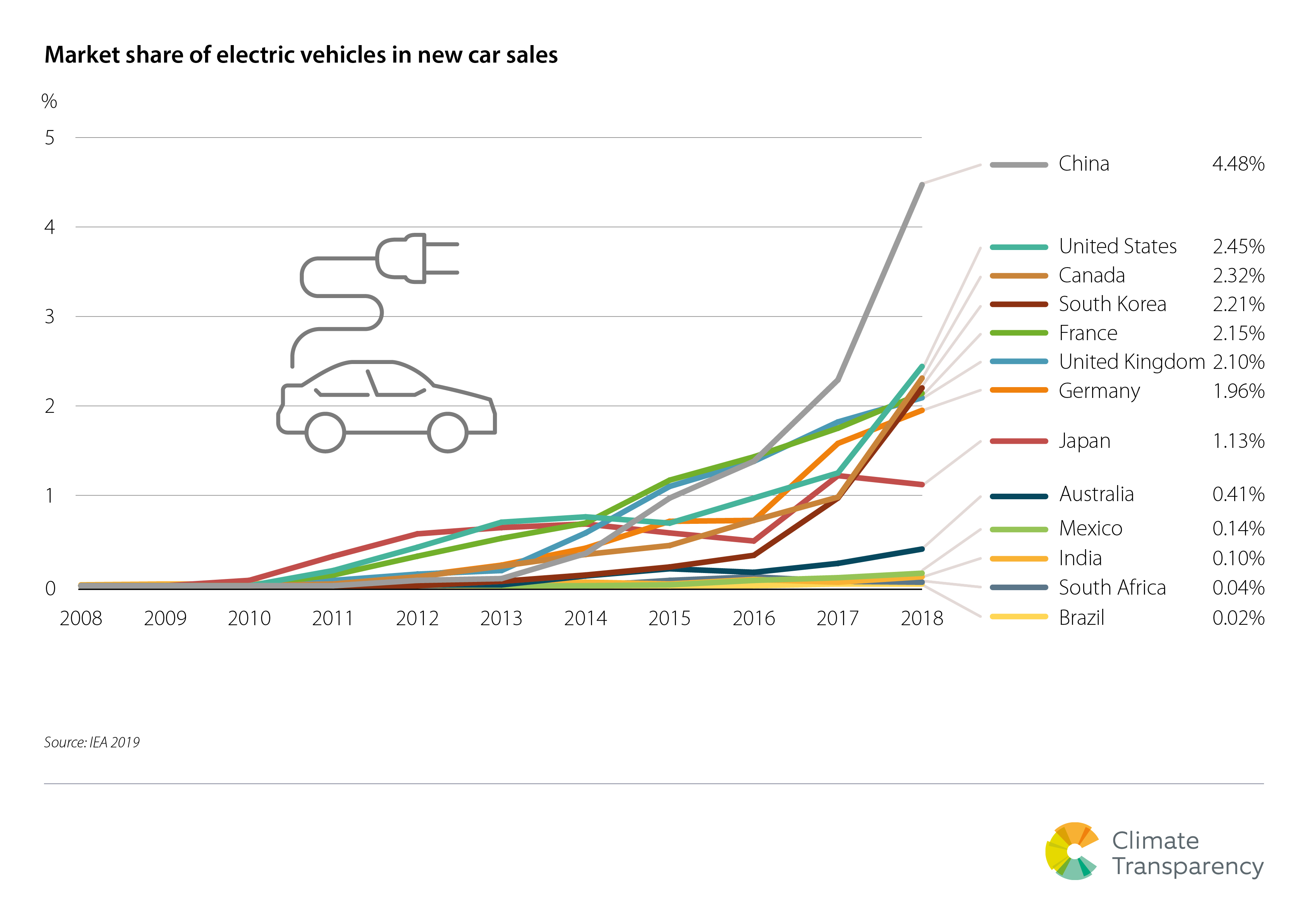 Market share of electric vehicles in new car sales Climate Transparency