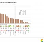 17. Building emissions per capita in the G20