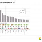 19. Industry emissions intensity in the G20