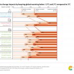2. Adaptation_Avoided climate change impacts by keeping globalg warming below 1.5 and 2 degrees compared to 3
