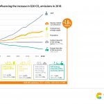 7. Main factors influencing the increase in G20 CO2 emissions in 2018