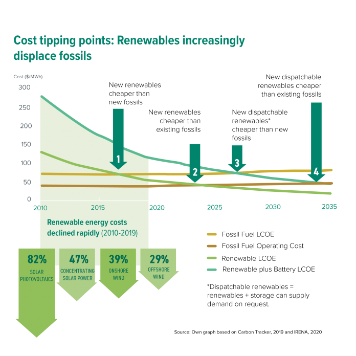 ECA Graph 2 – Climate Transparency