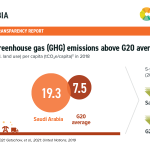 2 Greenhouse gas Saudi Arabia