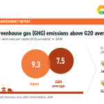 #2 Per capita GHG Japan