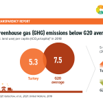 #2 Per capita GHG emissions Turkey