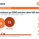 #2 – Per capita greenhouse gas (GHG) emissions above G20 average EU
