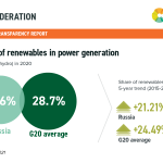 6 Share of Renewables in power generation Russia