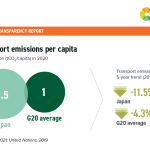 #7 Transport emissions Japan