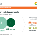 #7 Transport emissions South Korea