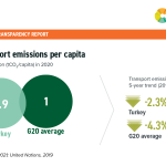 #7 Transport emissions Turkey