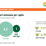 #7 – Transport emissions per capita Canada