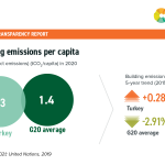 #8 Building emissions Turkey