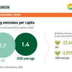 #8 – Building emissions per capita EU