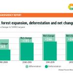 9 Annual Forest expansion India
