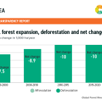 #9 Forest expansion South Korea