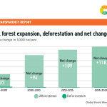 #9 Forest expansion Turkey