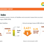 AUS Climate Risk index