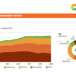 AUS Energy mix
