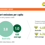 AUS Transport emissions