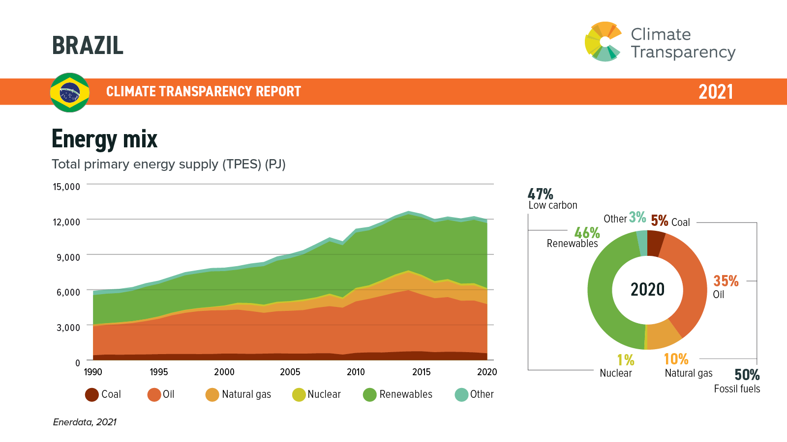 Brazil Energy mix  Climate Transparency