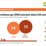 Brazil GHG emissions
