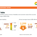 France Climate risk index
