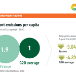 France Transport emissions