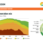 UK Electricity mix